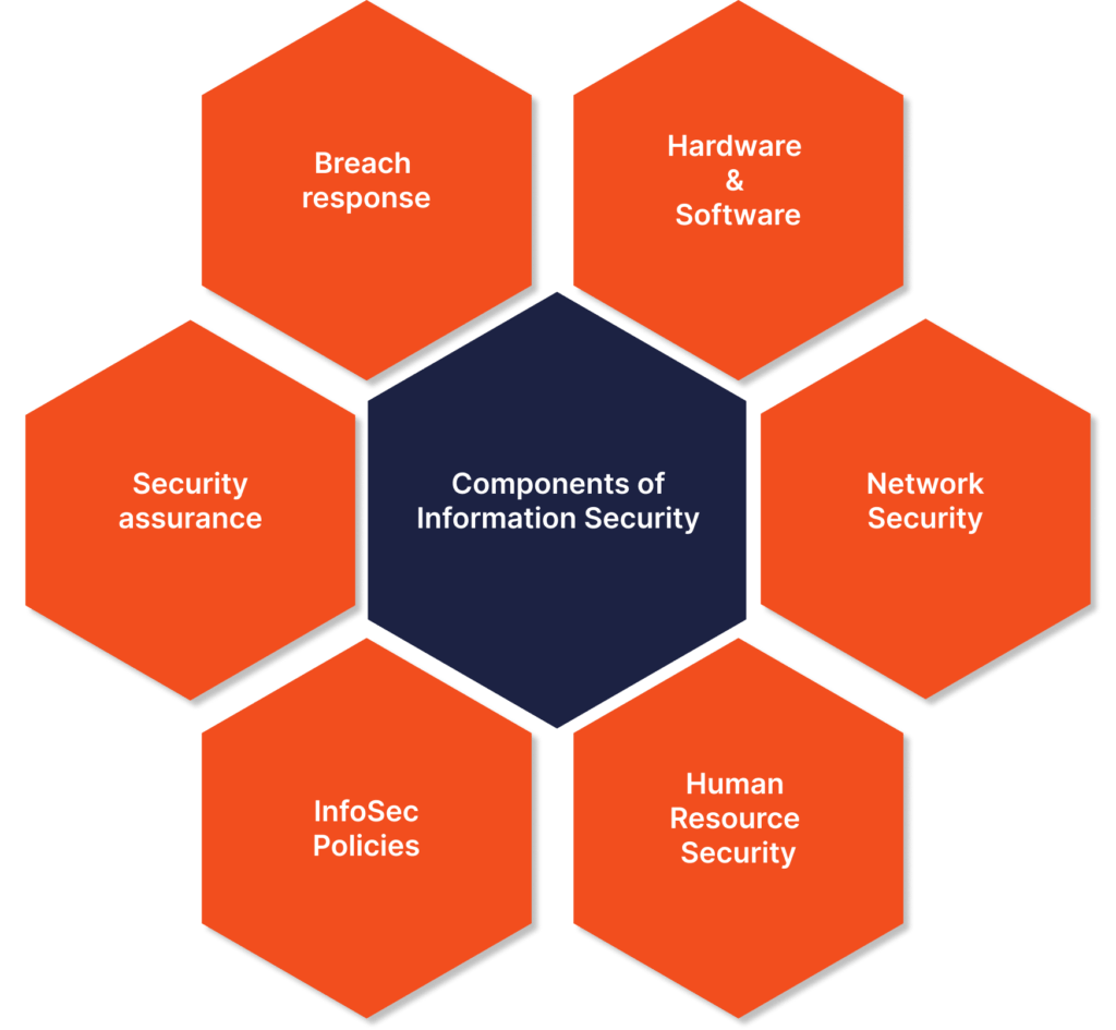 components of information security